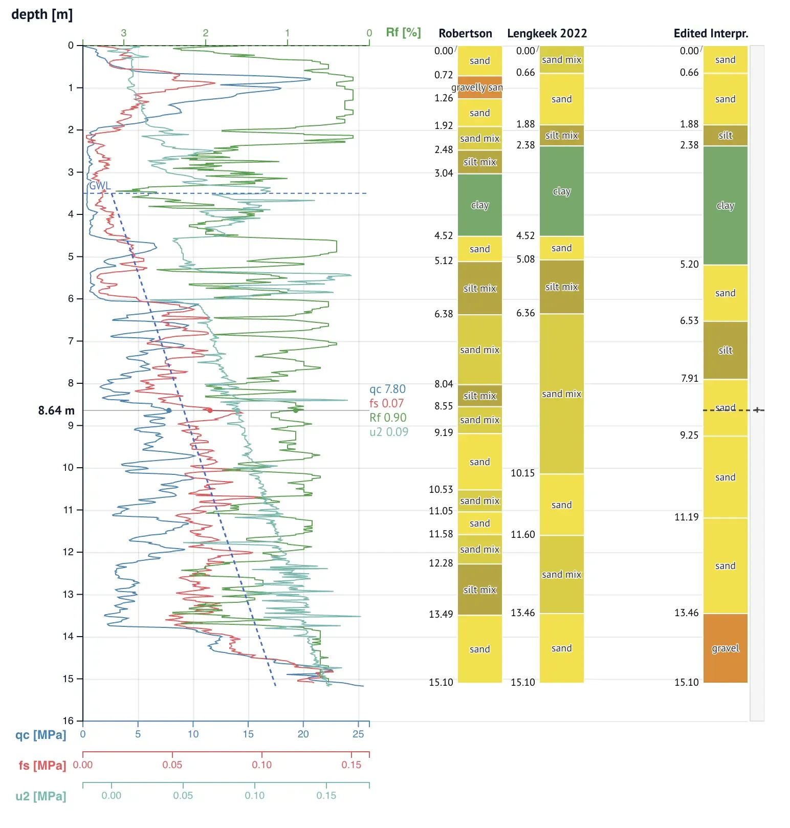 A CPTViewer: four measurement channels with stacked axes and hover readouts, a groundwater-level annotation, the Robertson and Lengkeek interpretation columns, and the editable layer column with a split preview